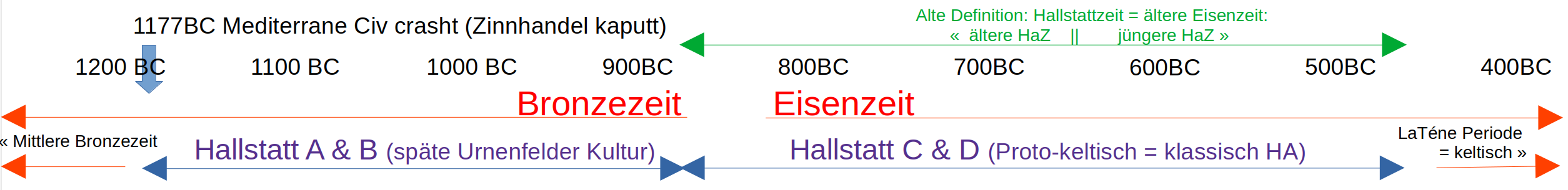 Übersicht Zeitlinien Hallstattperiode
